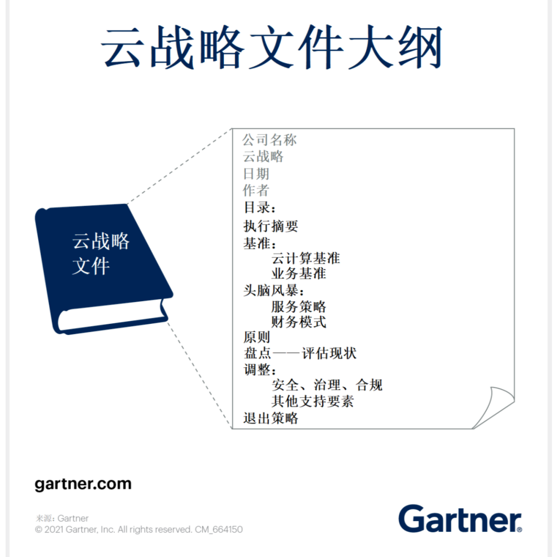 Gartner云战略