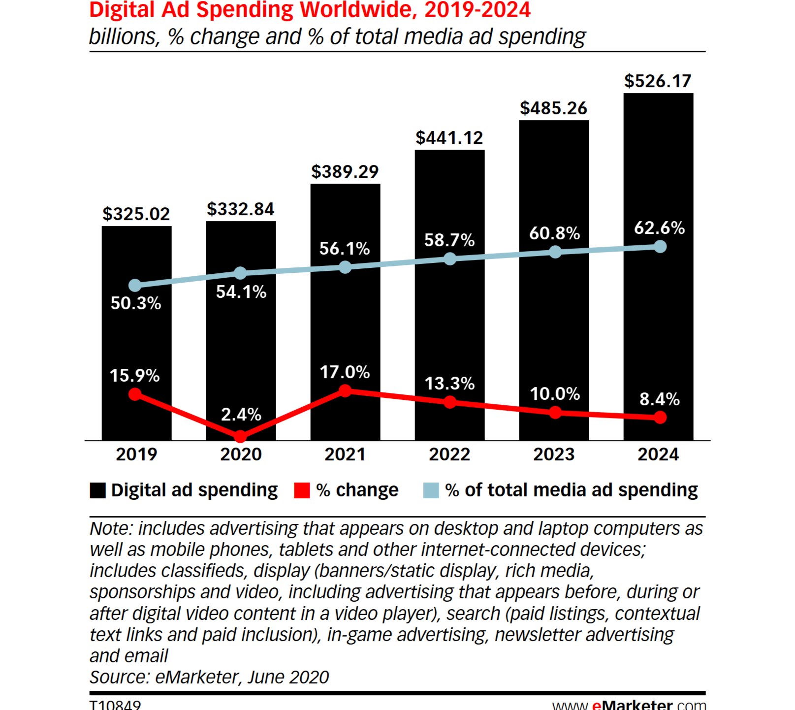Digital marketing Ad expense 2019-2024