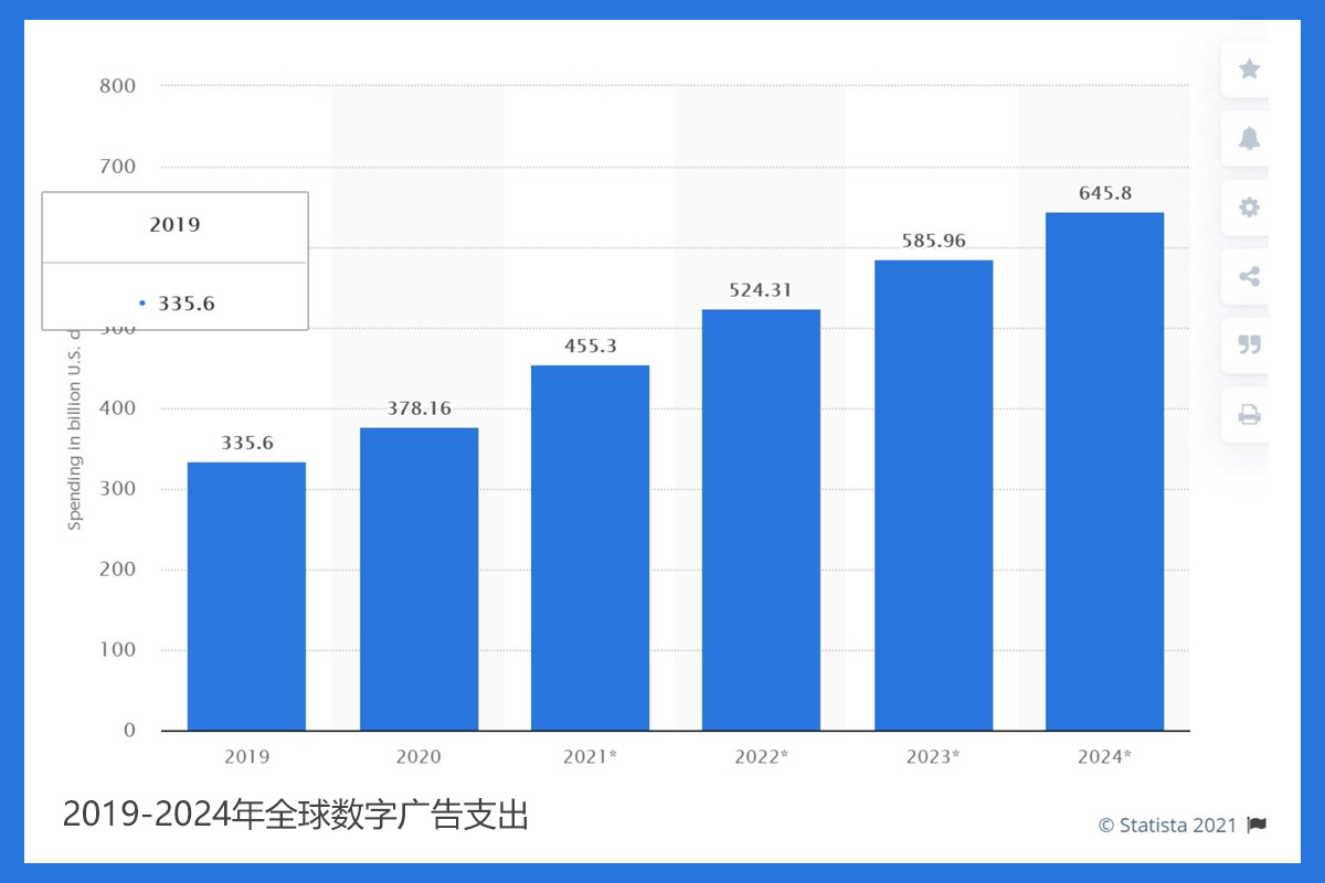 2019-2024年全球数字广告支出-聚页建站新闻中心.jpg