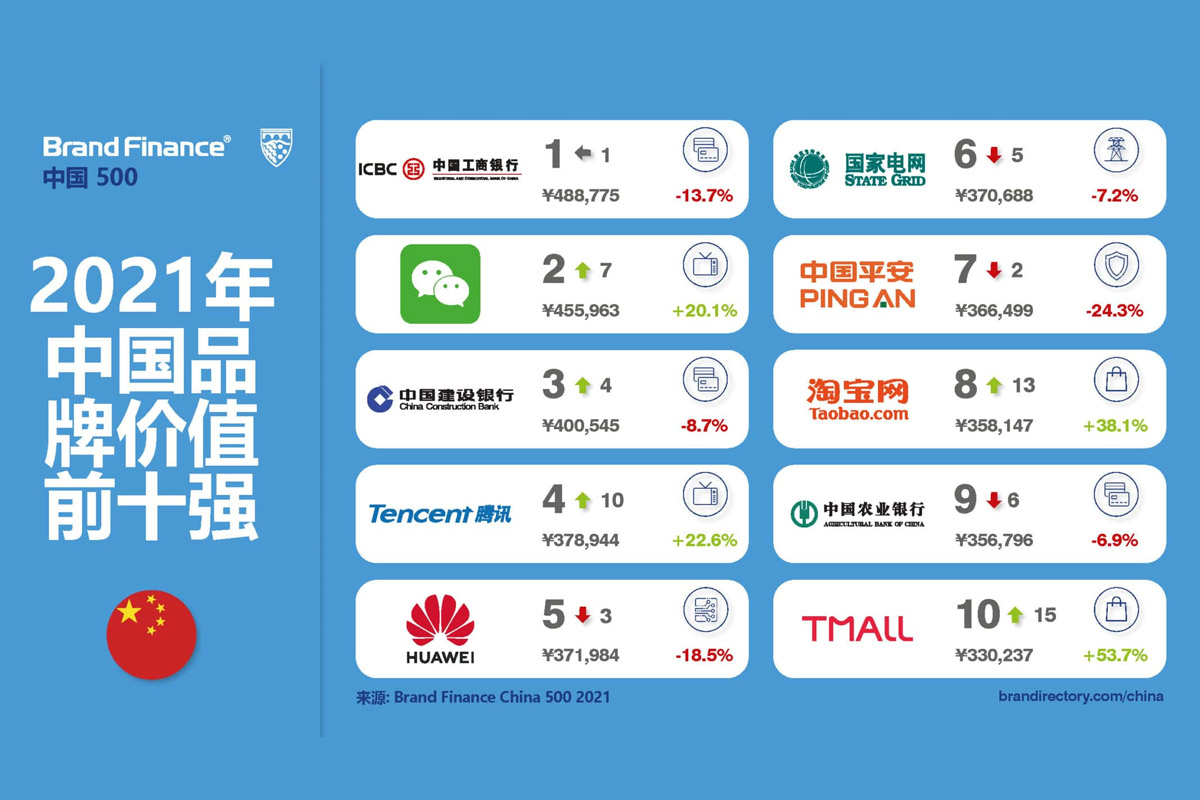 中国品牌在《2021中国品牌价值500强》品牌总价值超过人民币13兆元-聚页建站新闻中心.jpg