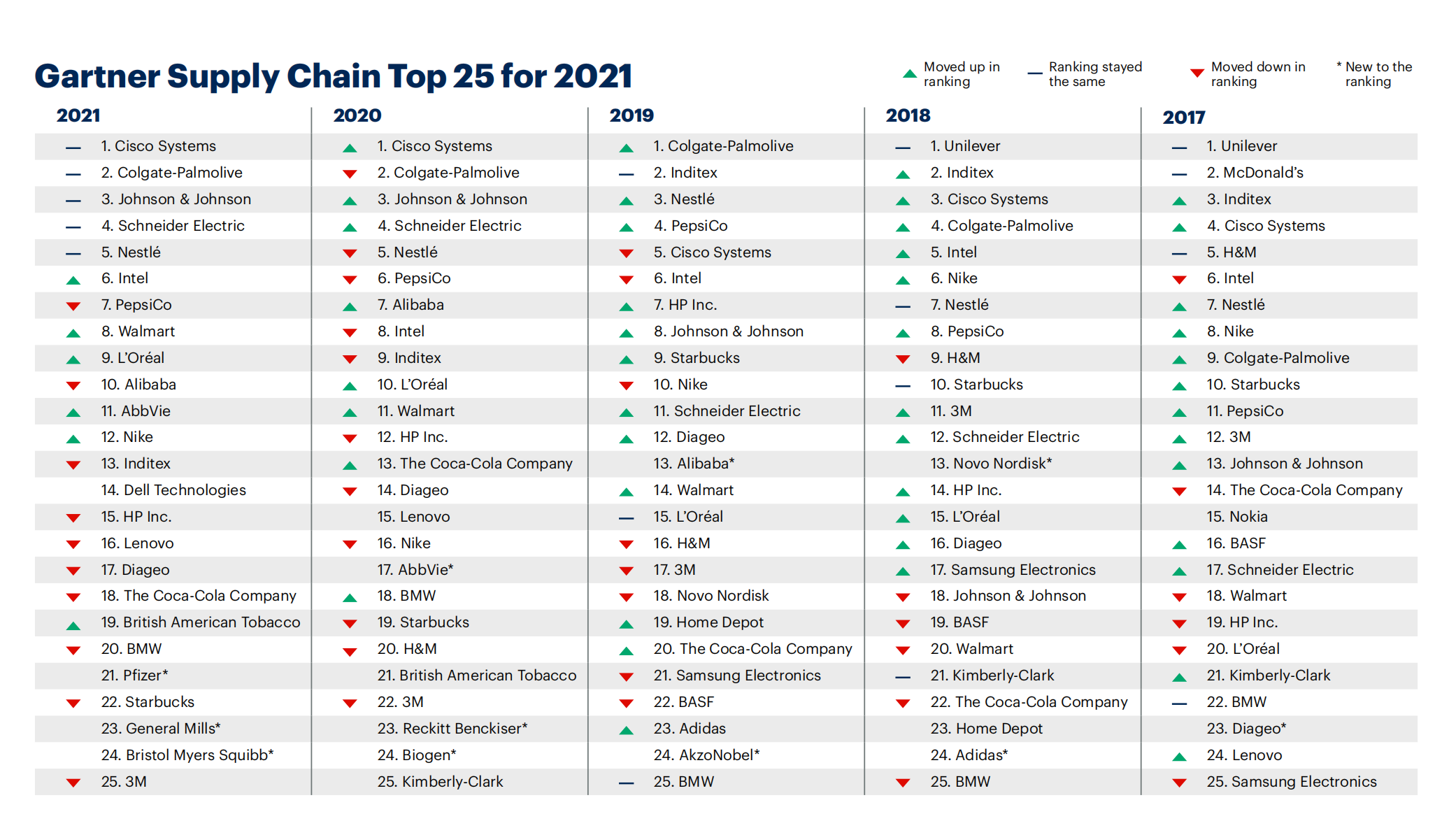 Gartner Supply China TOP 25 for 2021.png 