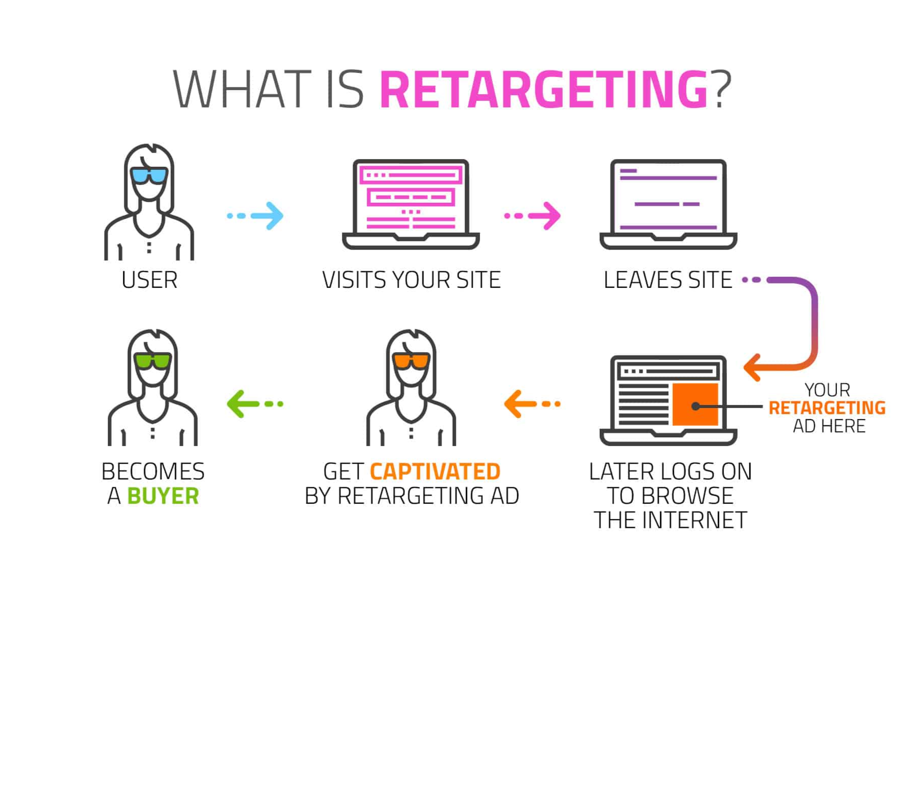 retargeting