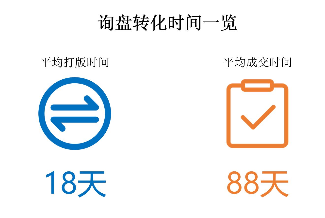 询盘转化时间一览.jpg 