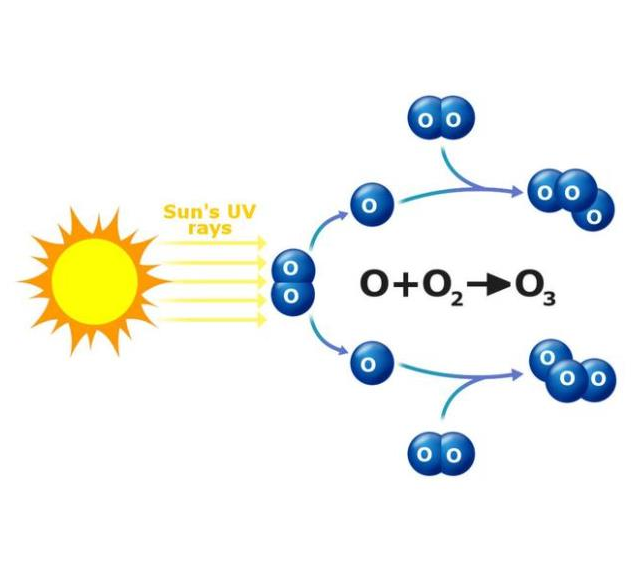 Classification of ozone generators China gas equipment