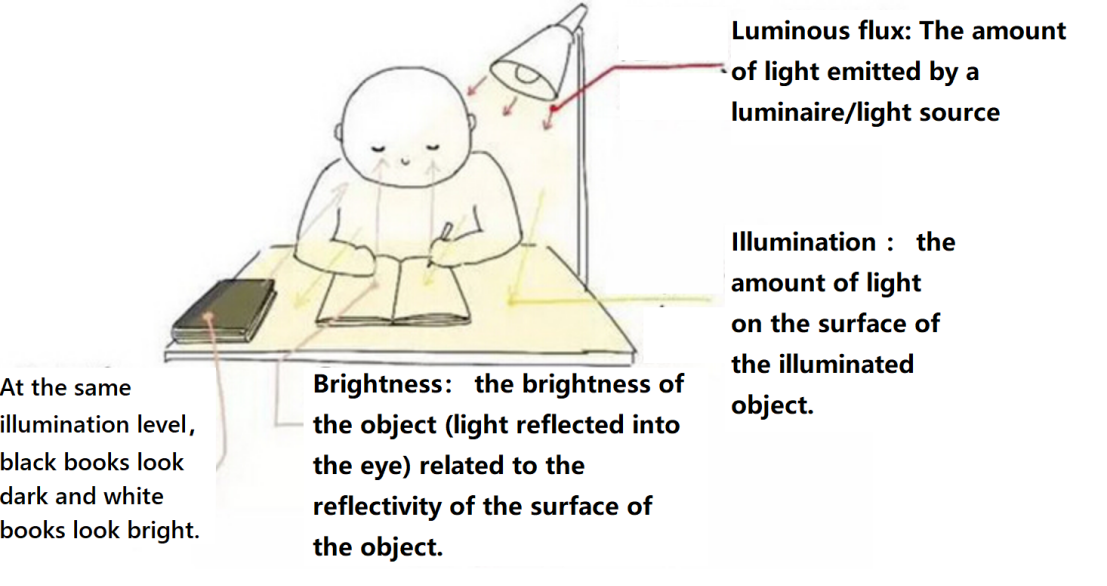 brightness and illuminance.png