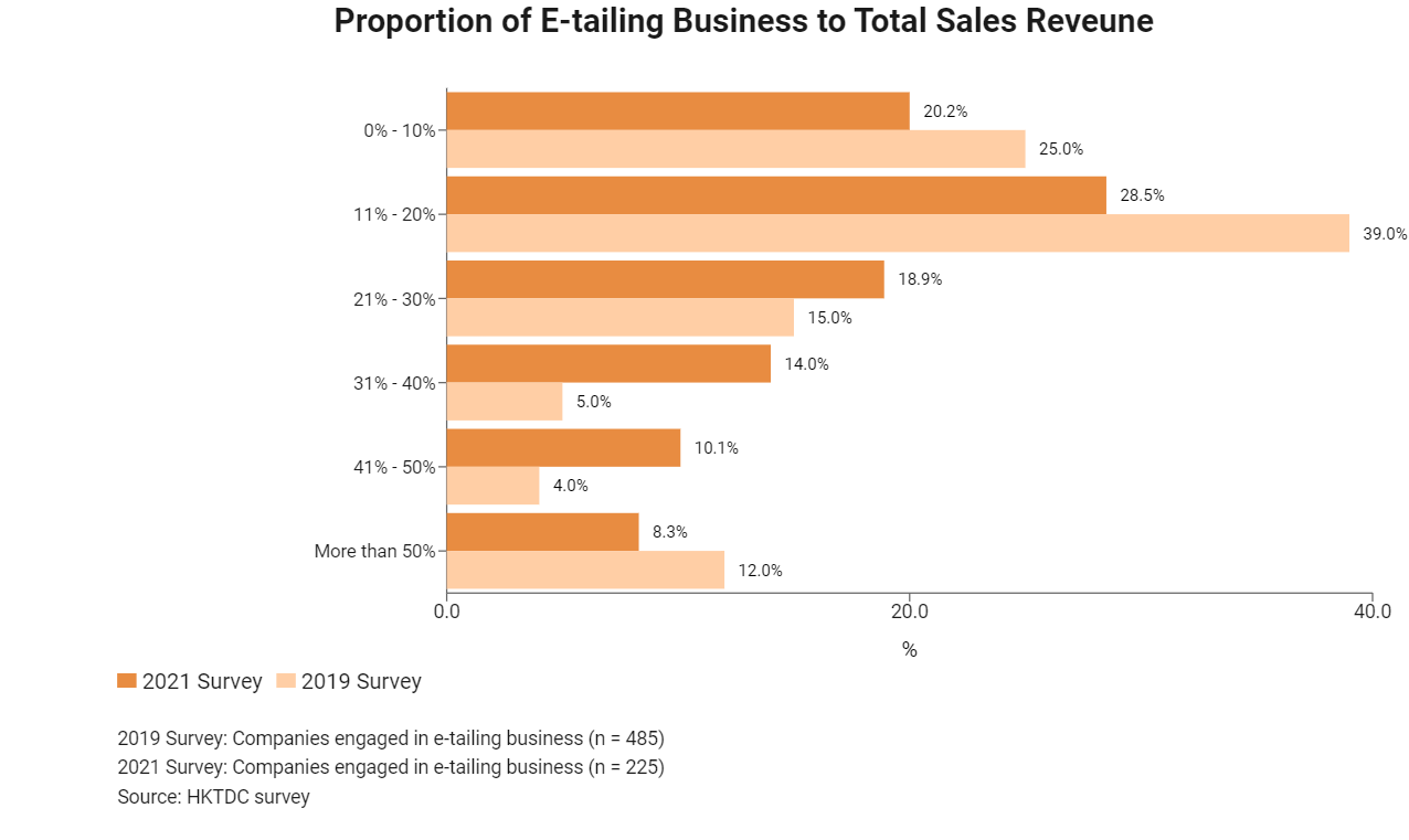 Proportion of E-tailing Business to Total Sales Reveune.jpg 