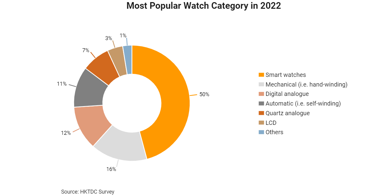Most Popular Watch Category in 2022.jpg 