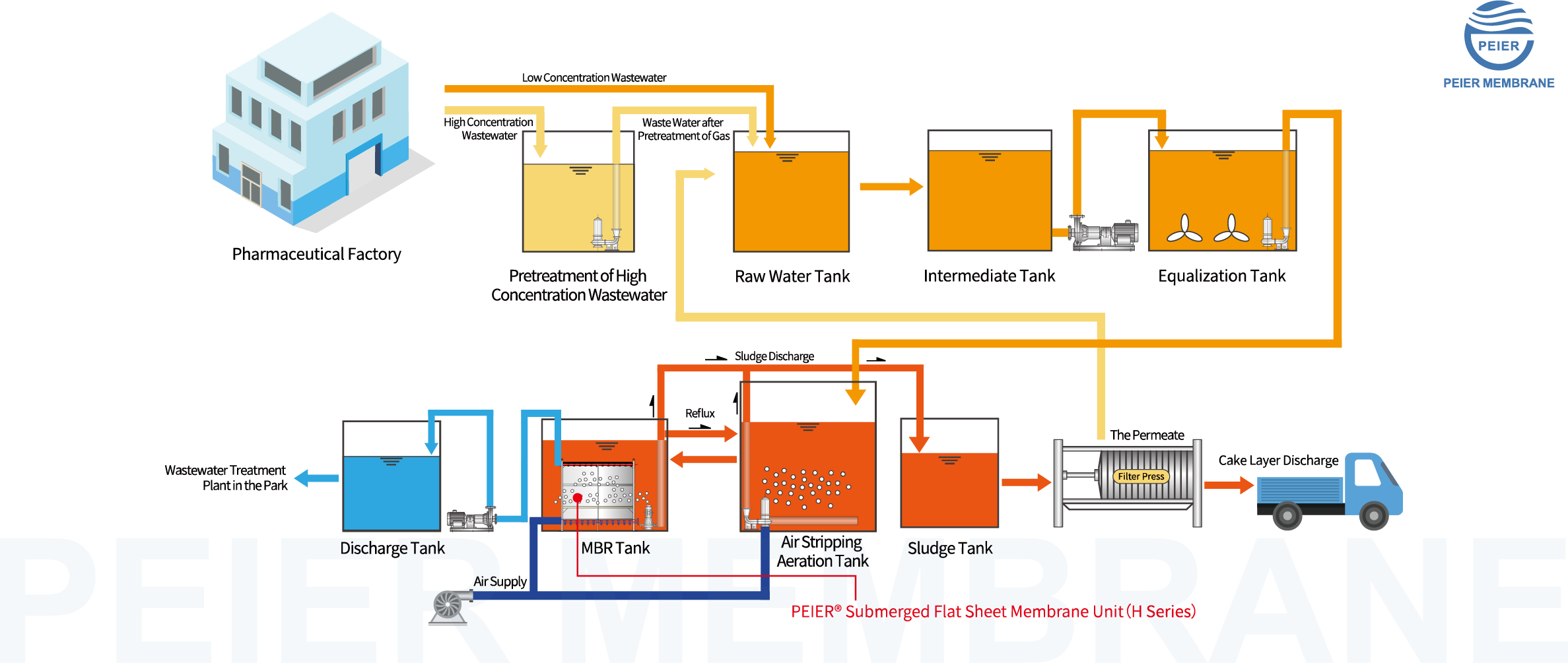 Ａ Pharmaceutical Factory Project in Zhejiang-Process Flow Chart of Wastewater Treatment.png