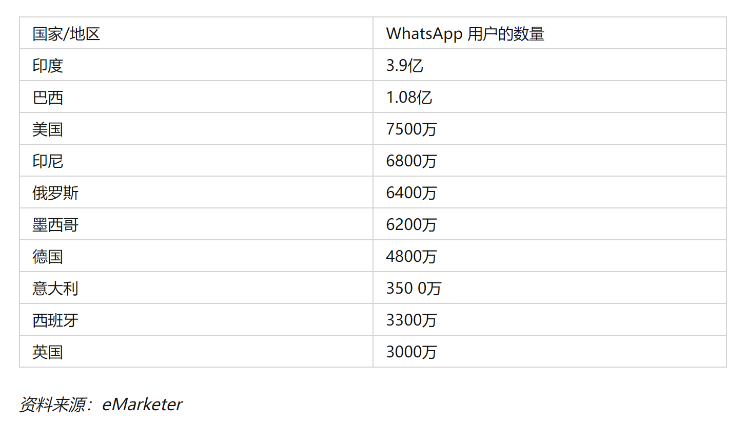 emarketer-whatsapp-statics.png