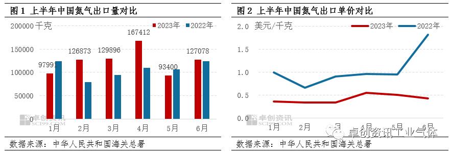 2023上半年中国氮气出口量对比.jpg 