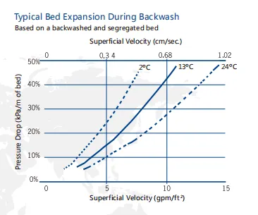 Tvnical Bed Fxnansion During Backowash