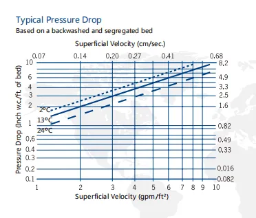 Typical Pressure Drop