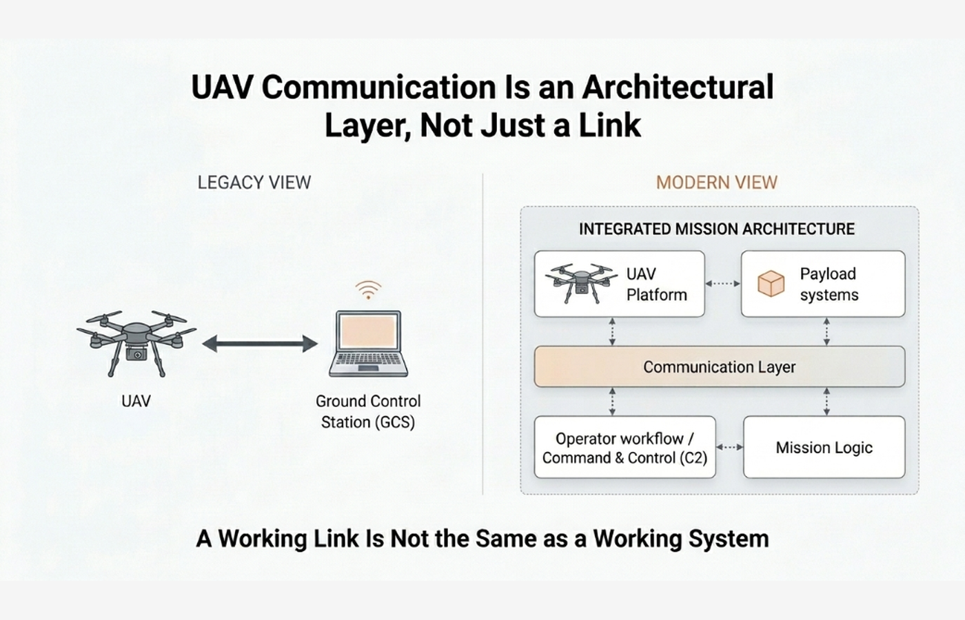 Diagram comparing a basic UAV link with an integrated mission architecture, showing why a working link is not the same as a working system.
