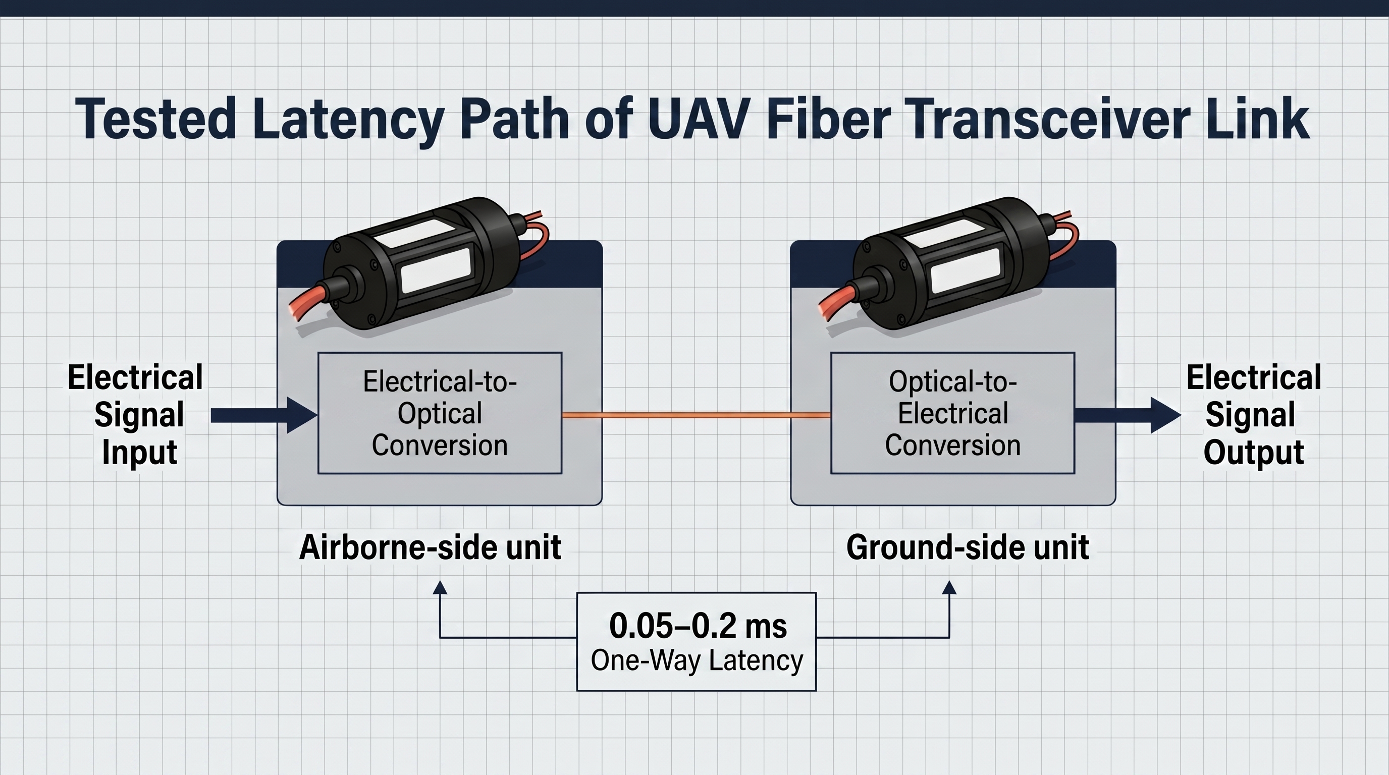 Technical diagram showing the tested latency path of a UAV fiber transceiver link, including electrical signal input, transmitter-side electrical-to-optical conversion, fiber transmission, receiver-side optical-to-electrical conversion, and electrical signal output. 