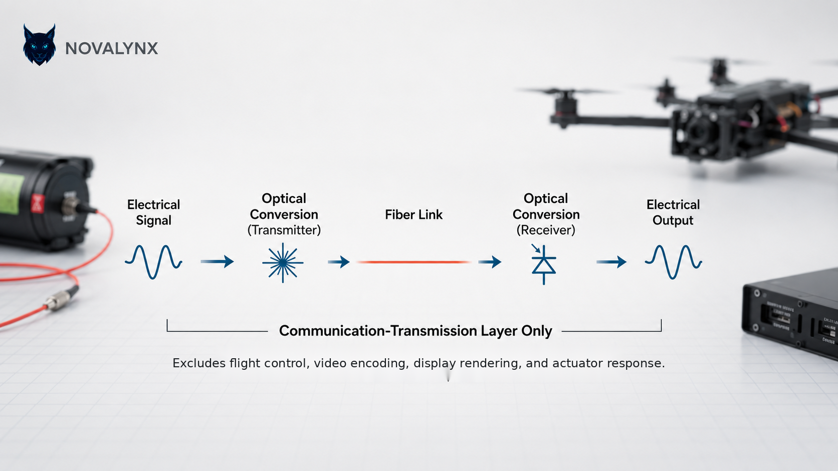 UAV fiber communication latency boundary diagram showing transmission-layer measurement from electrical signal to optical conversion, fiber link, and electrical output. 
