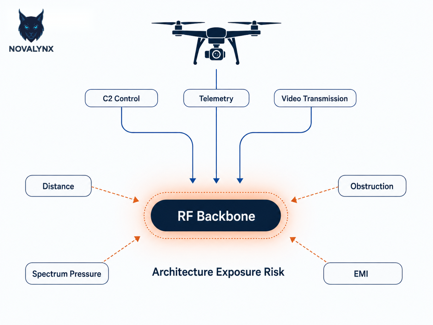 A technical diagram showing C2 control, telemetry, and video transmission sharing a single RF backbone, with distance, obstruction, spectrum pressure, and EMI shown as exposure factors in UAV communication architecture.