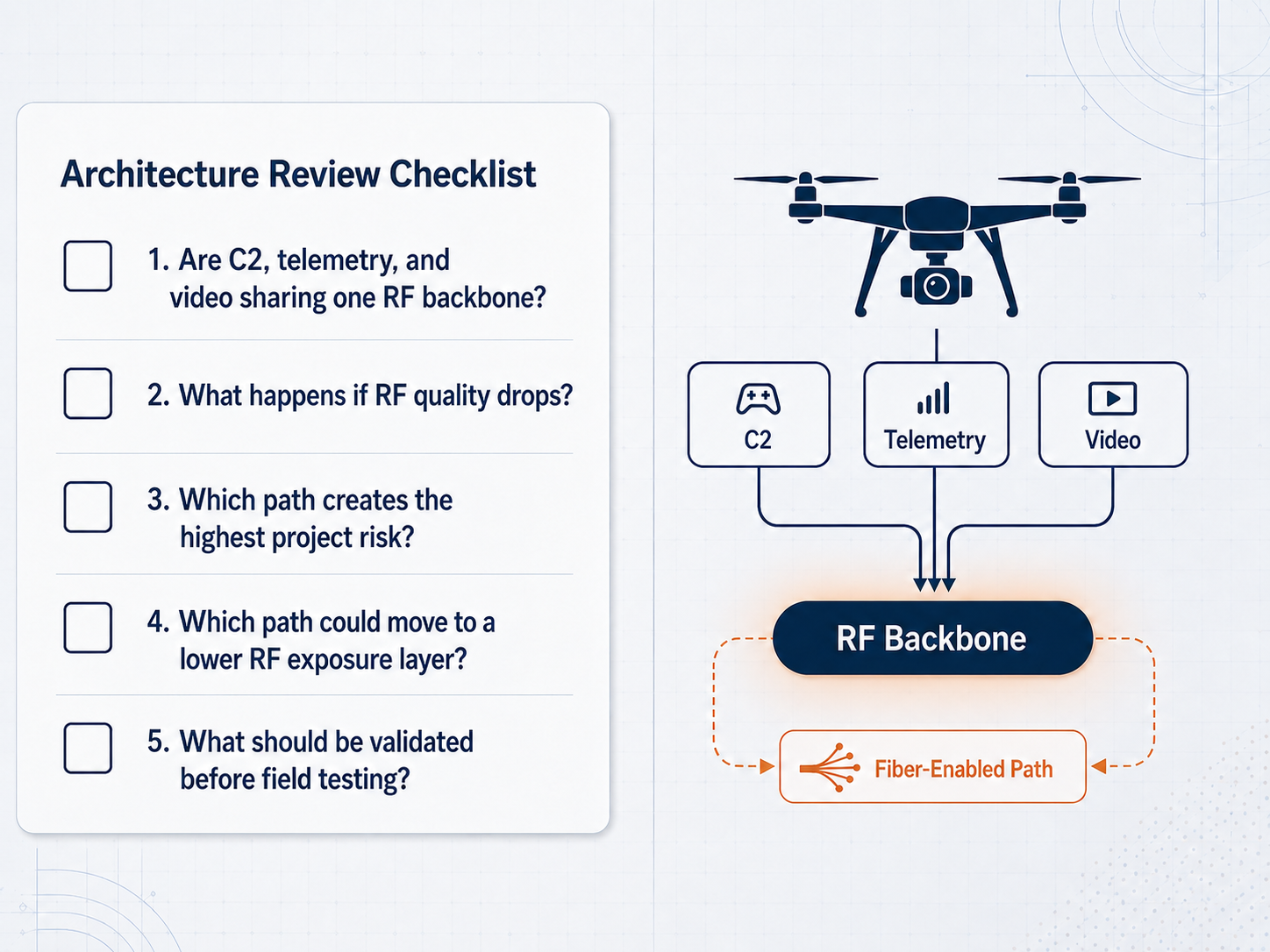 A UAV communication architecture review checklist showing key questions about RF dependency, C2 control, telemetry, video transmission, and whether selected paths should move to a lower RF exposure layer.