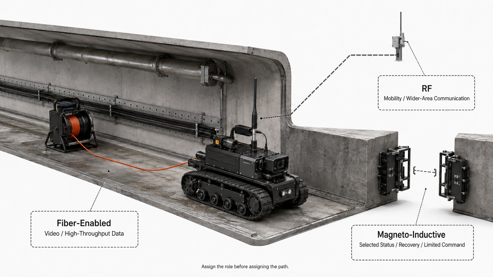 An illustrative communication architecture showing how different link roles may be assigned to different paths on the same robotic platform. RF supports mobility or wider-area communication, fiber-enabled communication carries video or other high-throughput data, and a magneto-inductive link is reviewed for selected local short-range, lower-rate roles such as status, recovery, or limited command.