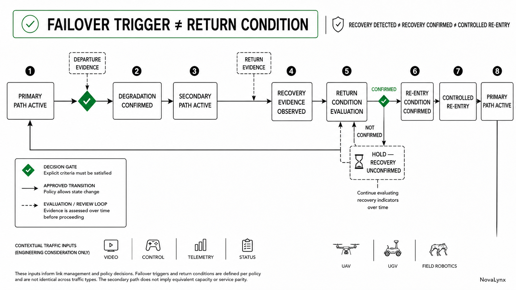 UAV communication handover logic diagram showing primary path degradation, secondary path hold, return-condition evaluation, and controlled re-entry.