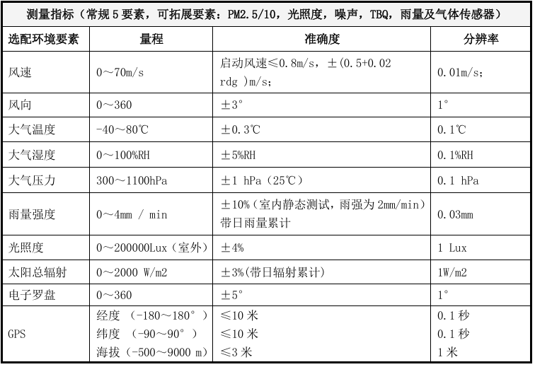 超声波自动气象站参数-武汉辰云科技（仪谷）.png 