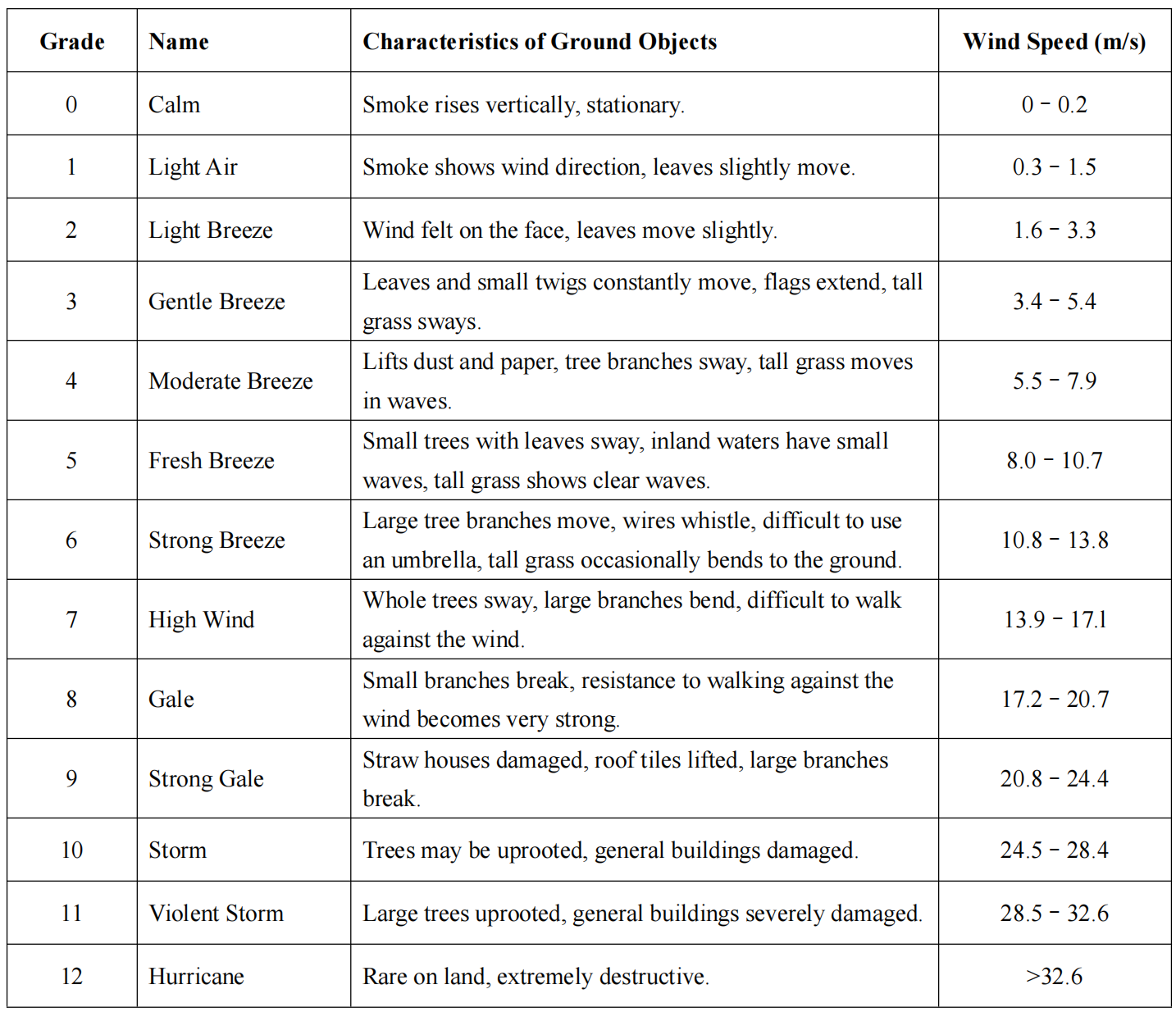 Wind Force (Wind Speed) Scale.png