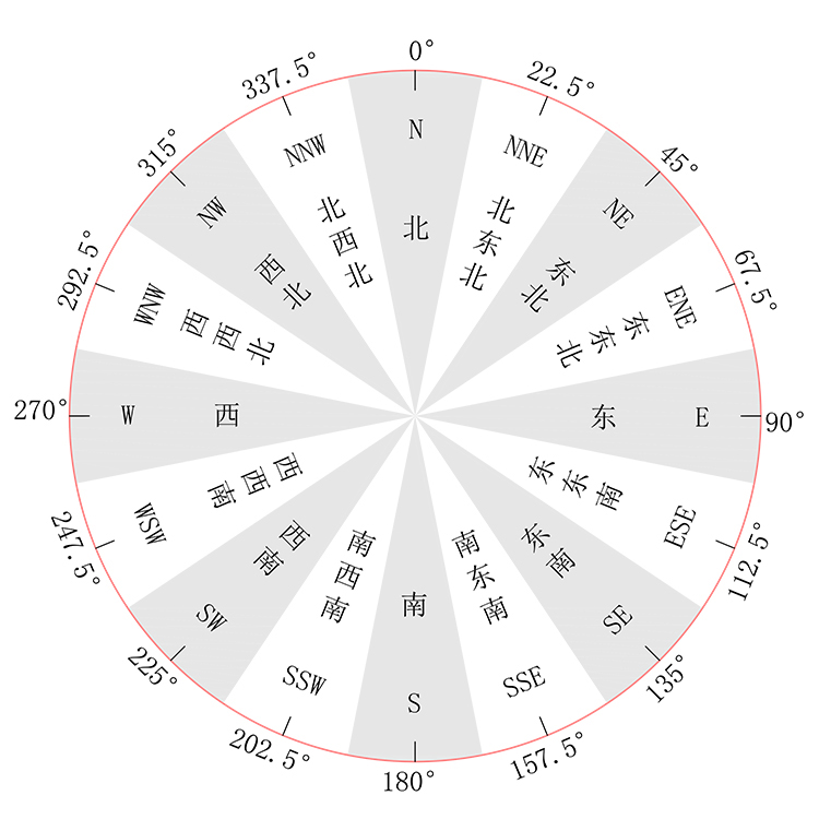 16-Point Wind Direction Chart -YIGU Wind Direction Sensor.png
