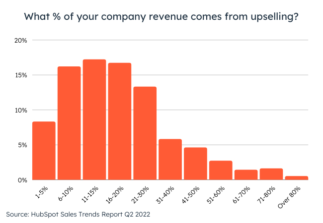 upselling-cross-selling-hubspot-research.jpg 