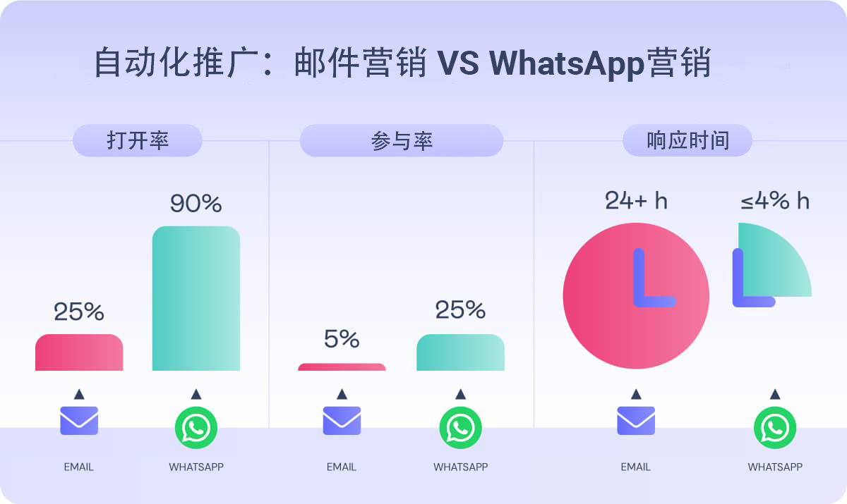 自动化推广：邮件营销 VS WhatsApp营销.jpg 