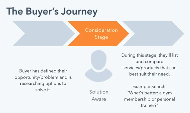 How to Create Content for Every Stage of the Buyers Journey-1.jpg 